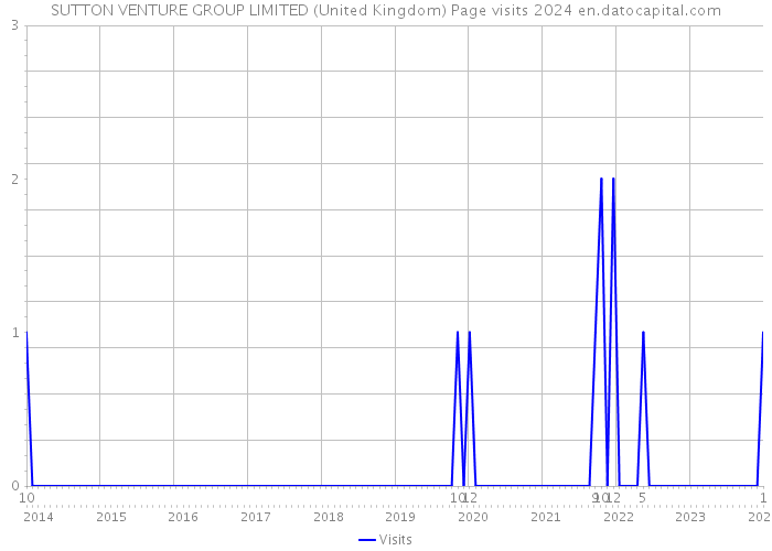SUTTON VENTURE GROUP LIMITED (United Kingdom) Page visits 2024 