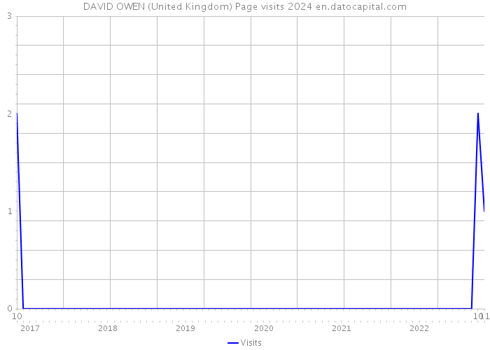 DAVID OWEN (United Kingdom) Page visits 2024 