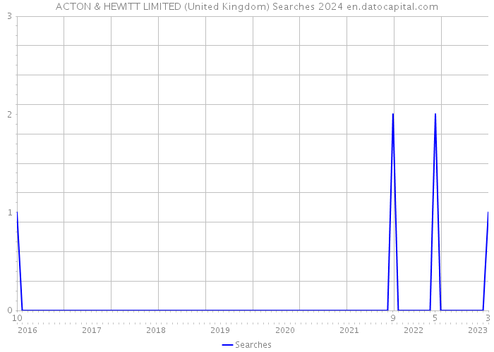 ACTON & HEWITT LIMITED (United Kingdom) Searches 2024 