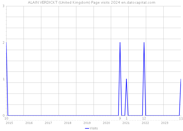 ALAIN VERDICKT (United Kingdom) Page visits 2024 