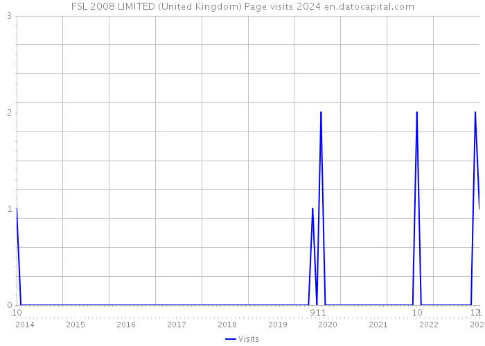 FSL 2008 LIMITED (United Kingdom) Page visits 2024 