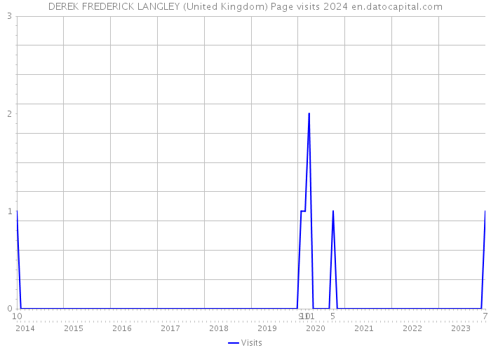 DEREK FREDERICK LANGLEY (United Kingdom) Page visits 2024 