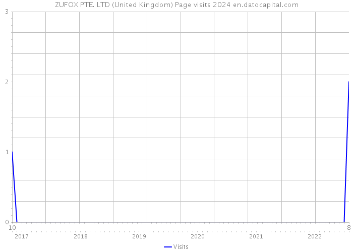 ZUFOX PTE. LTD (United Kingdom) Page visits 2024 