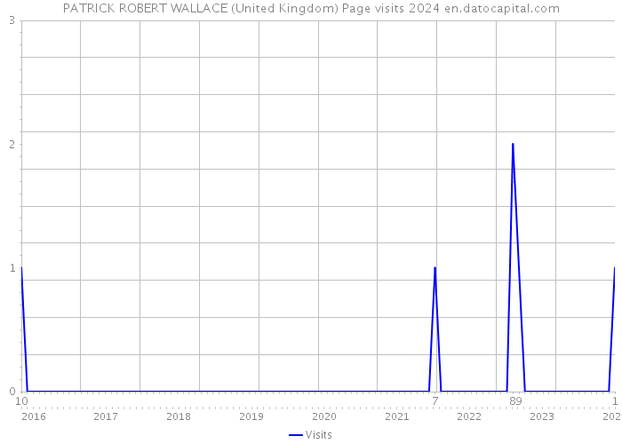 PATRICK ROBERT WALLACE (United Kingdom) Page visits 2024 