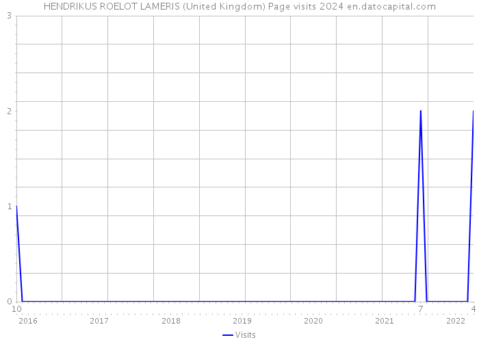 HENDRIKUS ROELOT LAMERIS (United Kingdom) Page visits 2024 
