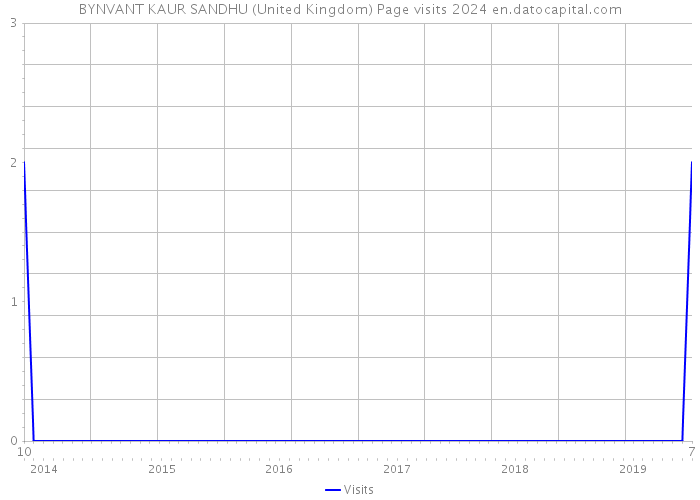 BYNVANT KAUR SANDHU (United Kingdom) Page visits 2024 