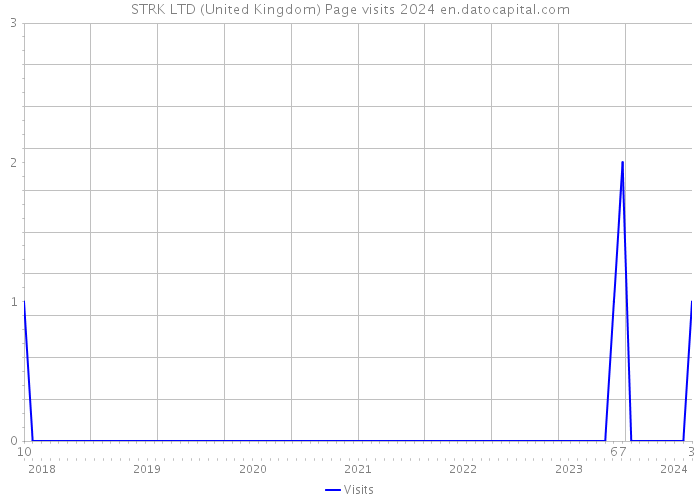 STRK LTD (United Kingdom) Page visits 2024 