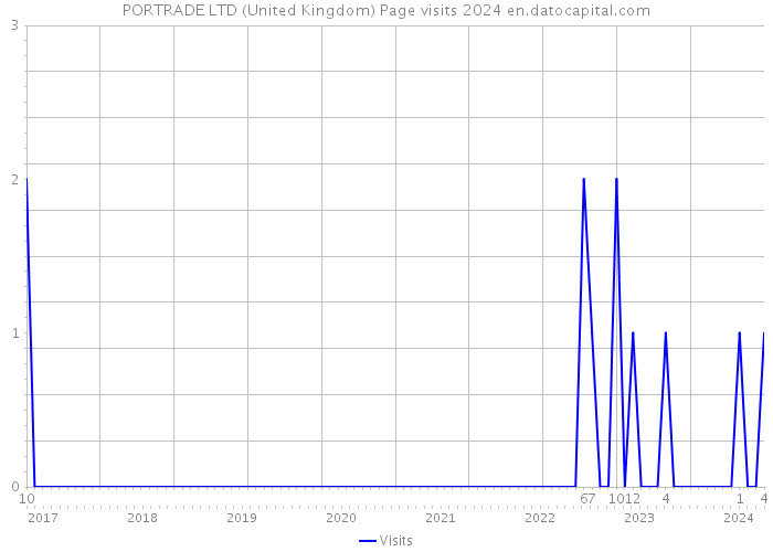 PORTRADE LTD (United Kingdom) Page visits 2024 