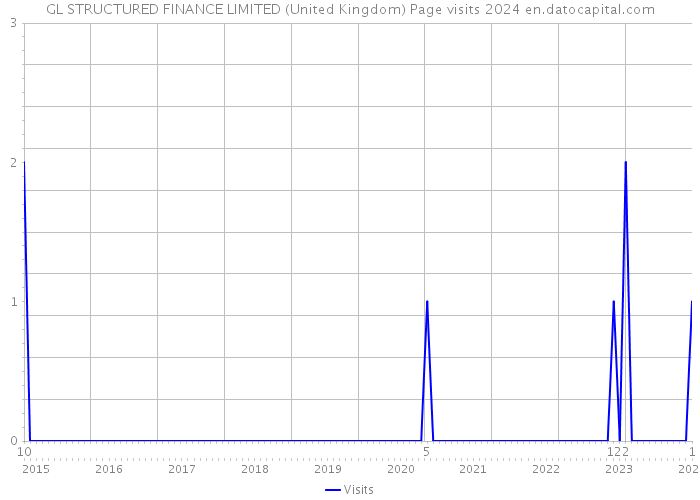 GL STRUCTURED FINANCE LIMITED (United Kingdom) Page visits 2024 