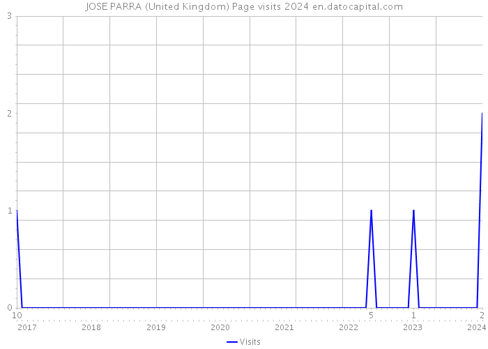 JOSE PARRA (United Kingdom) Page visits 2024 