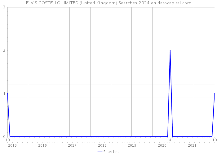 ELVIS COSTELLO LIMITED (United Kingdom) Searches 2024 