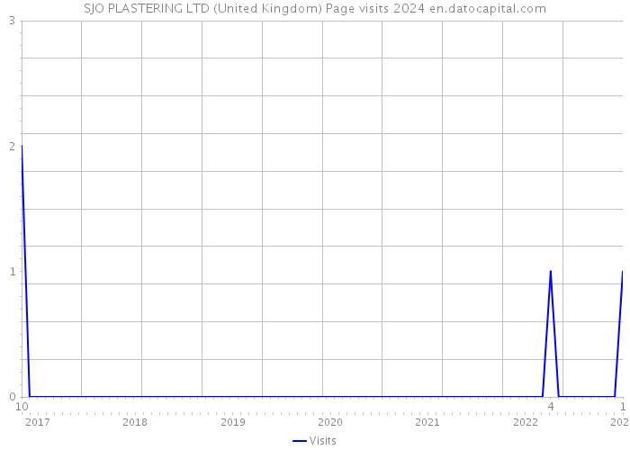 SJO PLASTERING LTD (United Kingdom) Page visits 2024 