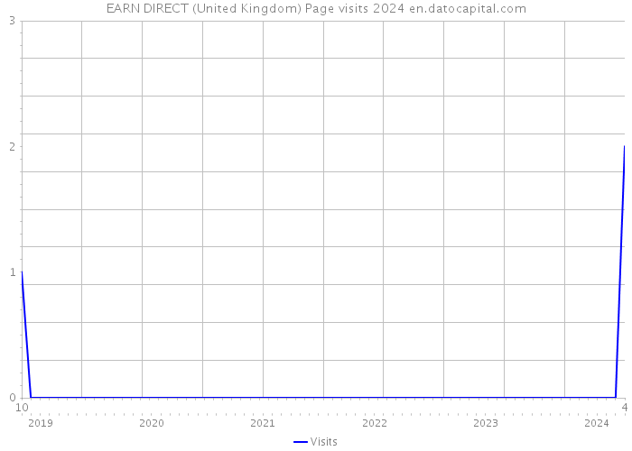 EARN DIRECT (United Kingdom) Page visits 2024 