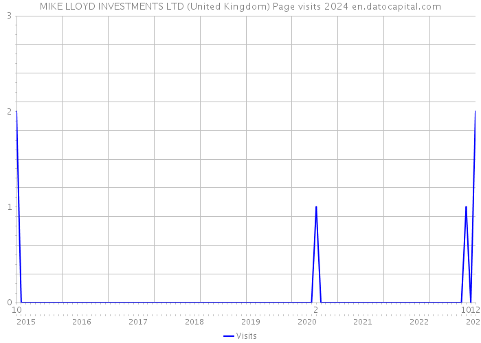 MIKE LLOYD INVESTMENTS LTD (United Kingdom) Page visits 2024 