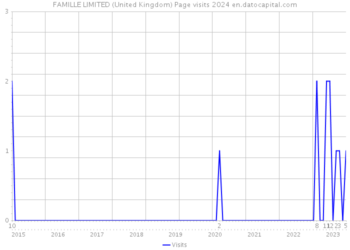 FAMILLE LIMITED (United Kingdom) Page visits 2024 