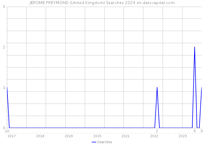 JEROME FREYMOND (United Kingdom) Searches 2024 
