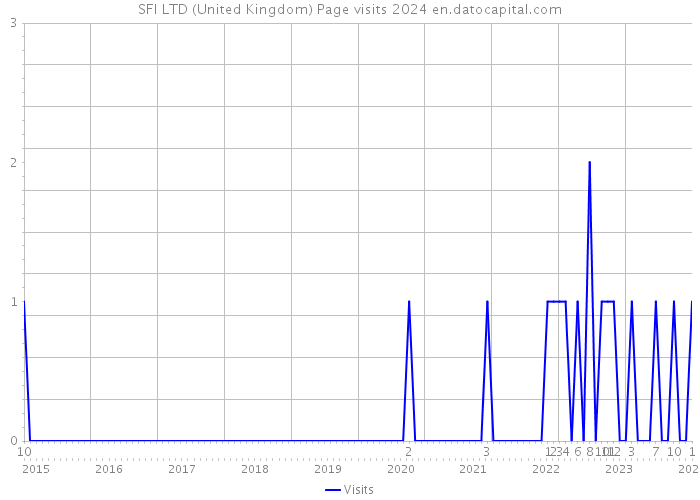 SFI LTD (United Kingdom) Page visits 2024 