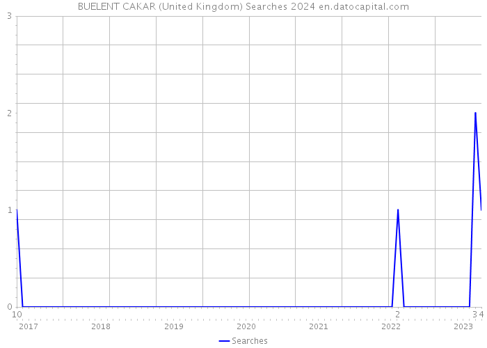 BUELENT CAKAR (United Kingdom) Searches 2024 