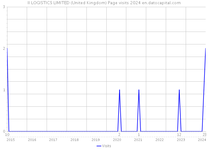 II LOGISTICS LIMITED (United Kingdom) Page visits 2024 