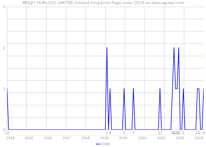 BRILEY HURLOCK LIMITED (United Kingdom) Page visits 2024 
