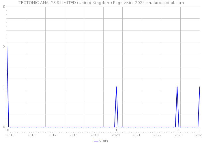 TECTONIC ANALYSIS LIMITED (United Kingdom) Page visits 2024 