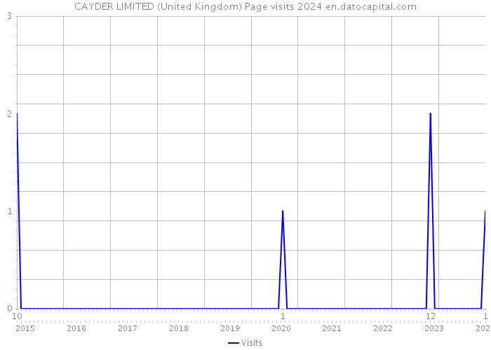 CAYDER LIMITED (United Kingdom) Page visits 2024 