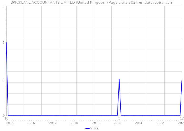 BRICKLANE ACCOUNTANTS LIMITED (United Kingdom) Page visits 2024 