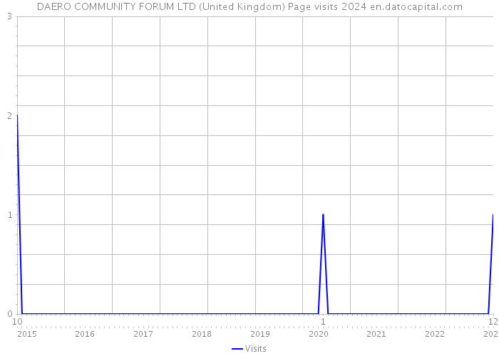 DAERO COMMUNITY FORUM LTD (United Kingdom) Page visits 2024 