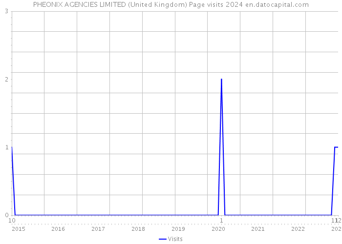 PHEONIX AGENCIES LIMITED (United Kingdom) Page visits 2024 