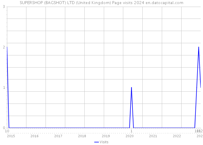 SUPERSHOP (BAGSHOT) LTD (United Kingdom) Page visits 2024 