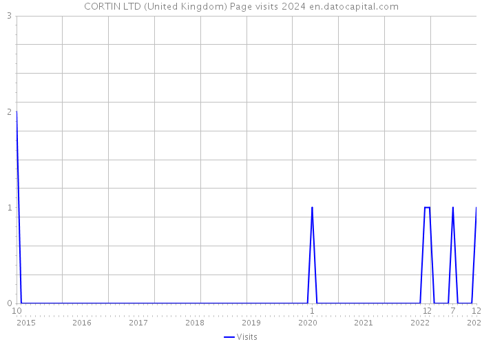 CORTIN LTD (United Kingdom) Page visits 2024 