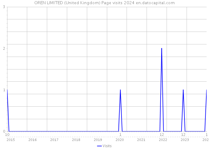 OREN LIMITED (United Kingdom) Page visits 2024 