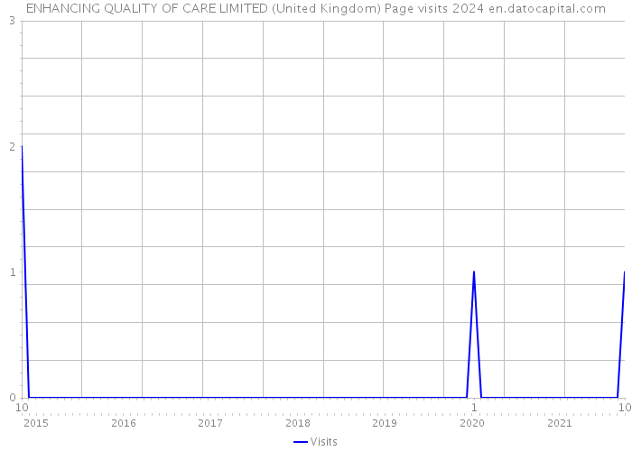 ENHANCING QUALITY OF CARE LIMITED (United Kingdom) Page visits 2024 