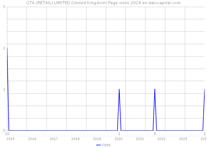 GTA (RETAIL) LIMITED (United Kingdom) Page visits 2024 