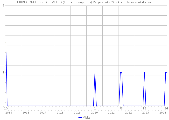 FIBRECOM LEIPZIG LIMITED (United Kingdom) Page visits 2024 