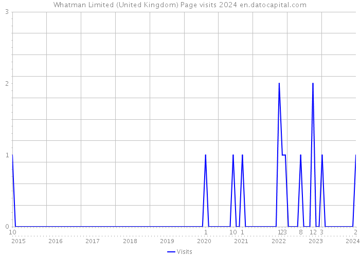 Whatman Limited (United Kingdom) Page visits 2024 