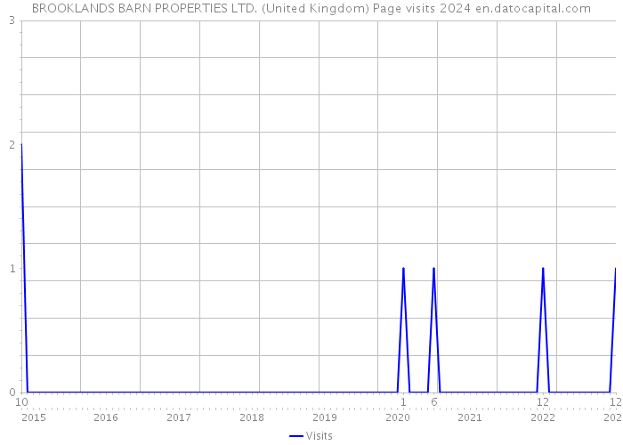 BROOKLANDS BARN PROPERTIES LTD. (United Kingdom) Page visits 2024 