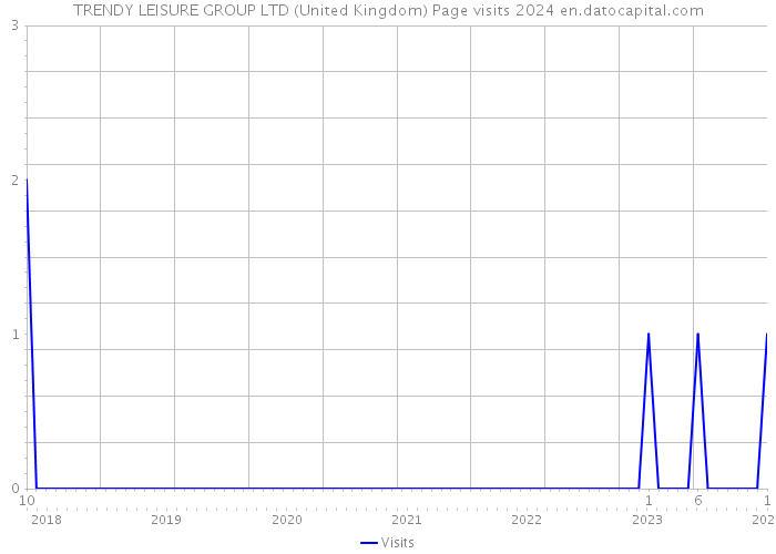 TRENDY LEISURE GROUP LTD (United Kingdom) Page visits 2024 