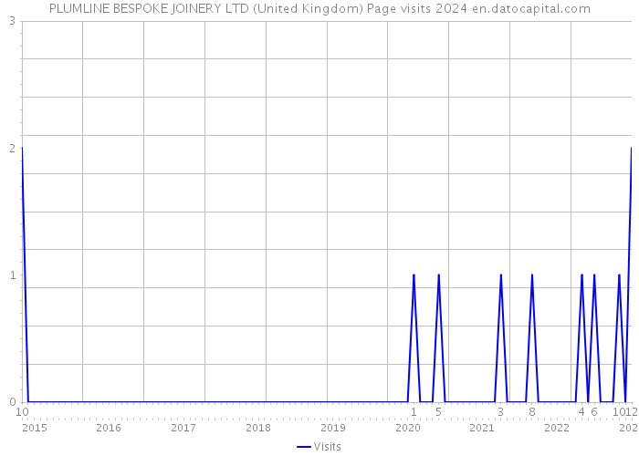 PLUMLINE BESPOKE JOINERY LTD (United Kingdom) Page visits 2024 