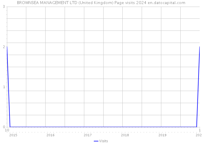BROWNSEA MANAGEMENT LTD (United Kingdom) Page visits 2024 
