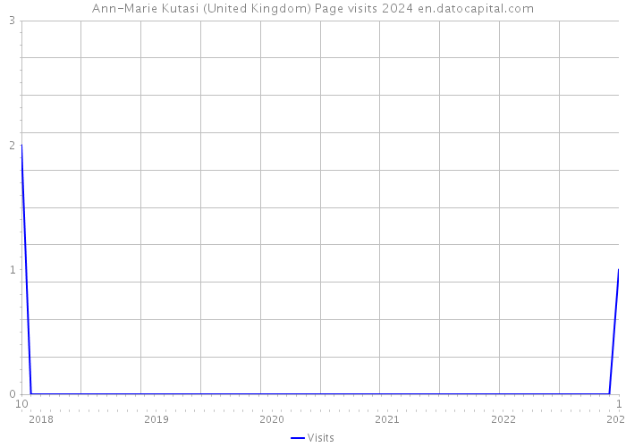 Ann-Marie Kutasi (United Kingdom) Page visits 2024 