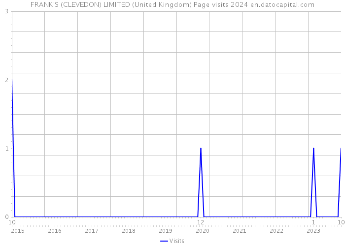 FRANK'S (CLEVEDON) LIMITED (United Kingdom) Page visits 2024 