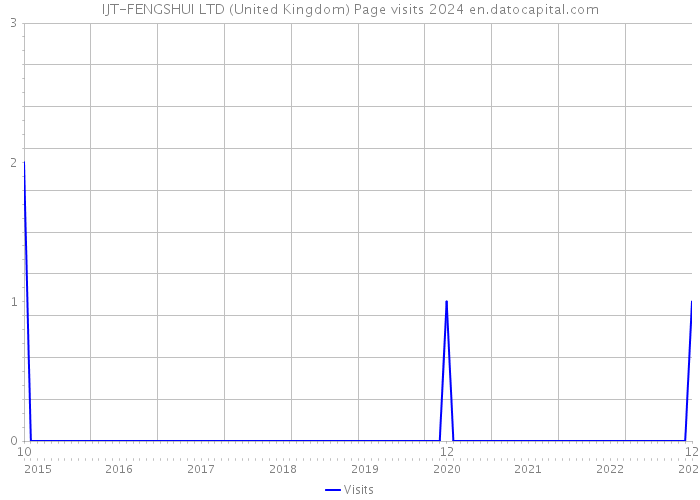 IJT-FENGSHUI LTD (United Kingdom) Page visits 2024 