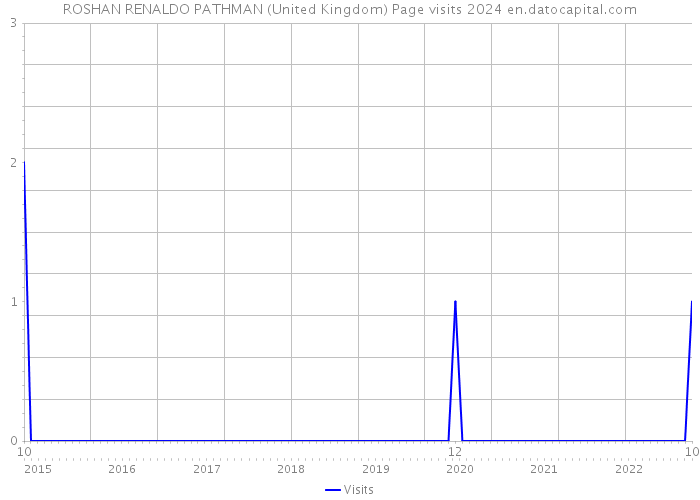 ROSHAN RENALDO PATHMAN (United Kingdom) Page visits 2024 