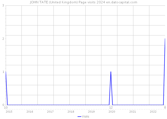 JOHN TATE (United Kingdom) Page visits 2024 