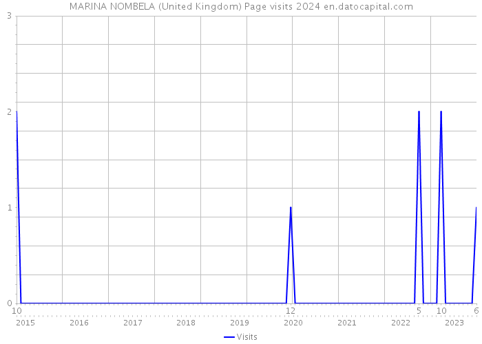 MARINA NOMBELA (United Kingdom) Page visits 2024 