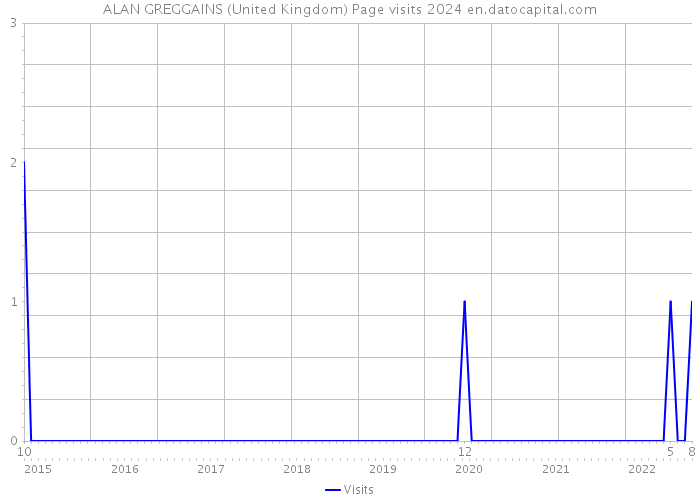 ALAN GREGGAINS (United Kingdom) Page visits 2024 
