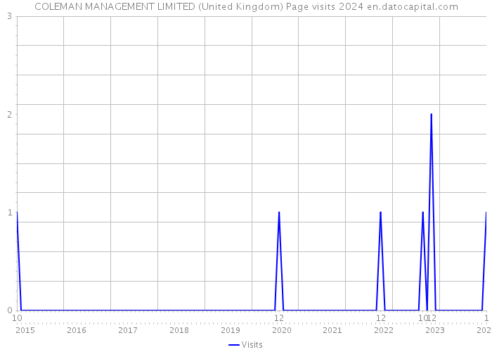 COLEMAN MANAGEMENT LIMITED (United Kingdom) Page visits 2024 
