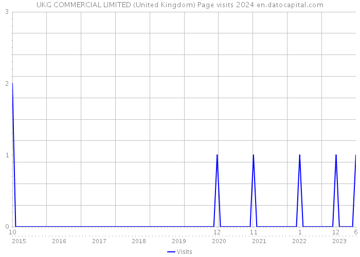 UKG COMMERCIAL LIMITED (United Kingdom) Page visits 2024 