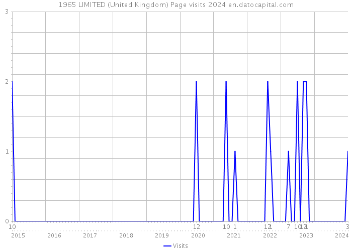 1965 LIMITED (United Kingdom) Page visits 2024 